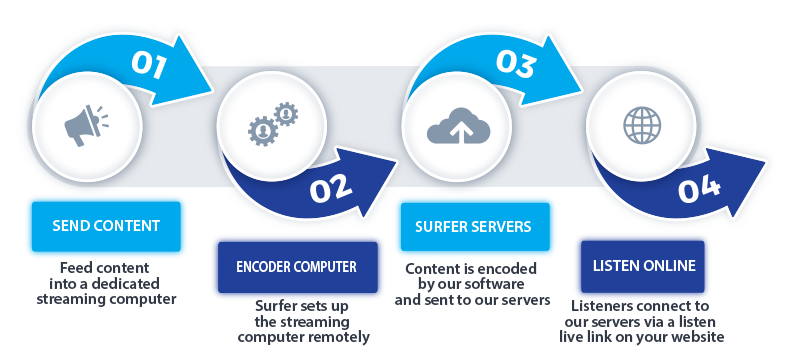 How It Works Live Streaming Infographic