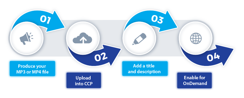 How It Works OnDemand Infographic